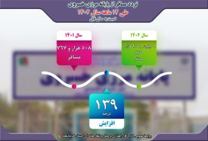 اطلاع نگاشت|گزارش تردد ۱۲ماهه ۱۴۰۲ مسافر از پایانه مرزی خسروی استان کرمانشاه