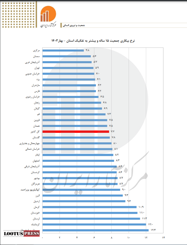 استان کرمانشاه در رتبه سی ام جدول بیکاری کشور قرار گرفت